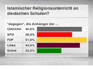 Islamischer Religionsunterricht an deutschen Schulen?.