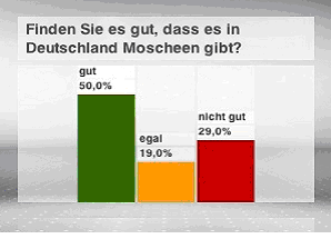 Finden Sie es gut, dass es in Deutschland Moscheen gibt?.