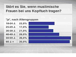 Stört es Sie, wenn muslimische Frauen bei uns Kopftuch tragen?.