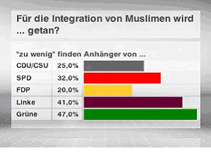 Für die Integration von Muslimen wird ... getan?.